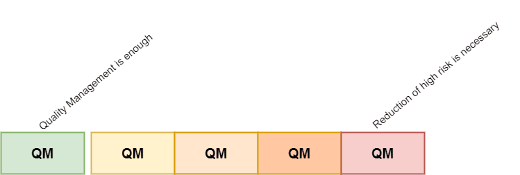 Functional safety levels, according to ISO26262 { w: 749, h: 253 }