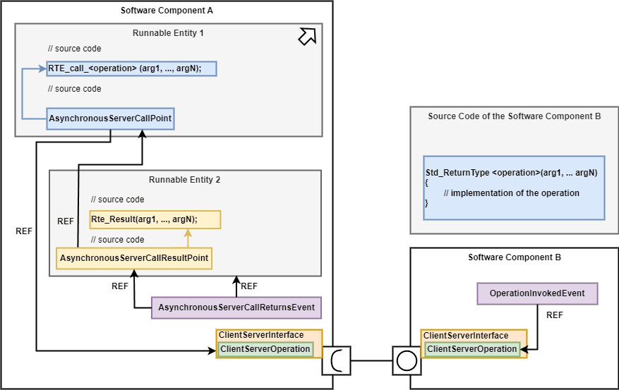 Client-Server communication via an AsynchronousServerCallPoint and an AsynchronousServerCallReturnsEvent triggering another runnable