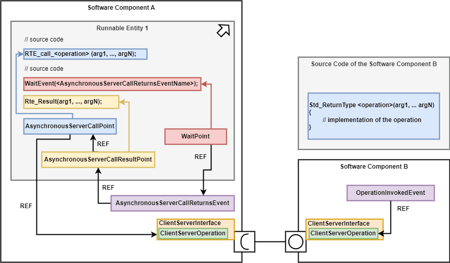 Client-Server communication via an AsynchronousServerCallPoint and an AsynchronousServerCallReturnsEvent unlocking a WaitPoint