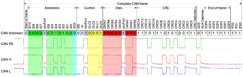 The internals of a CAN frame (source - Wikipedia) { w: 800, h: 253 }