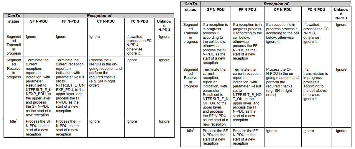 CAN-TP connection behavior for half (left) and full-duplex (right), as per Autosar specification { w: 1204, h: 508 }