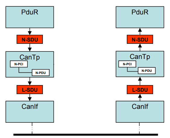 CAN-TP communication, as per Autosar specification { w: 563, h: 459 }