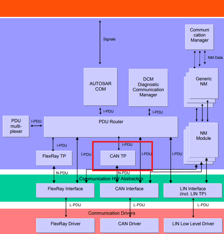 CAN-TP connections, as per Autosar specification { w: 744, h: 775 }