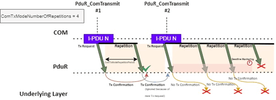 Impact of ComTxModeNumberOfRepetitions in the COM Retransmission Behavior