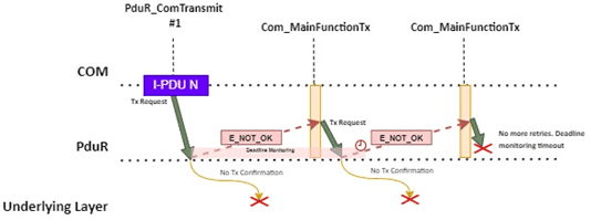 Impact of ComRetryFailedTransmitRequests in the COM Retry Behavior