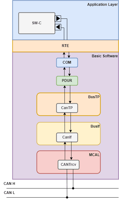 Modules involved in the Autosar communication stack (simplified) { w: 393, h: 660 }