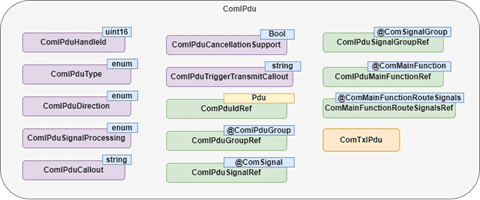 COM configuration parameters for a ComIPdu container