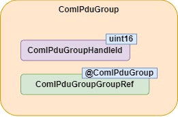 COM configuration parameters for a ComIPduGroup container