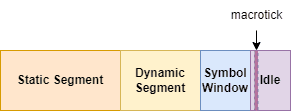 FlexRay communication cycle { w: 292, h: 111 }