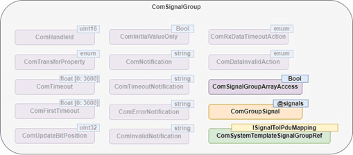 ComSignalGroup container within the COM module, where the ComSignalGroupArrayAccess property is present