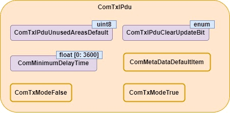 ComTxIPdu container within the COM module, where the ComTxIPduUnusedAreasDefault property is present