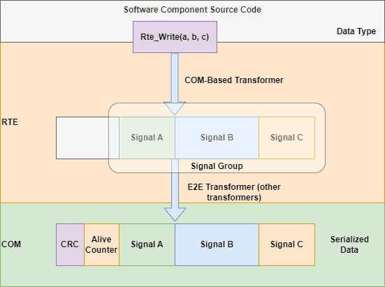 Tranformer chain handled by the RTE, where a ComXf is present