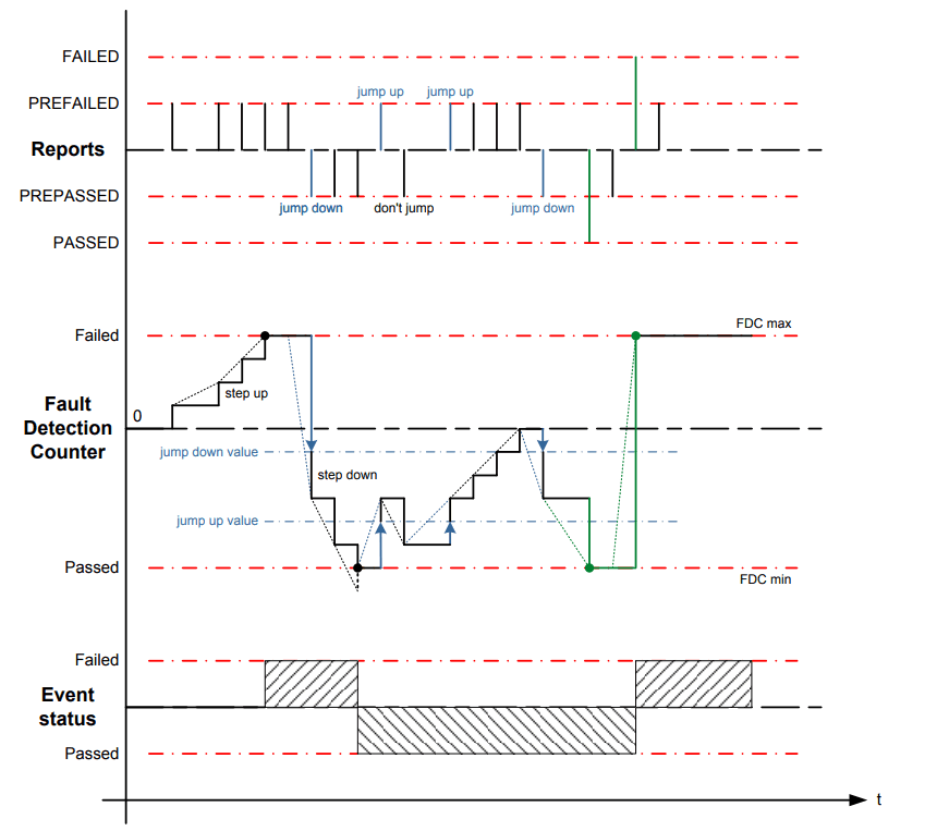 DEM counter based debouncing, as per Autosar Specification { w: 851, h: 643 }