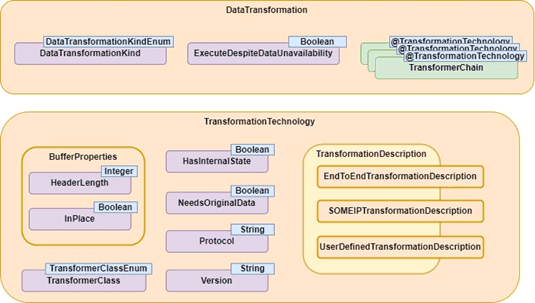 ARXML properties of the DataTransformation meta-class