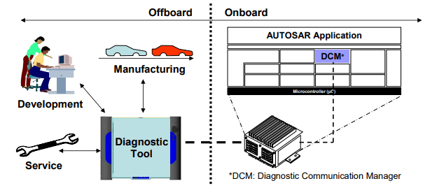 An illustration on DCM's usefulness, as per Autosar Specification { w: 634, h: 279 }