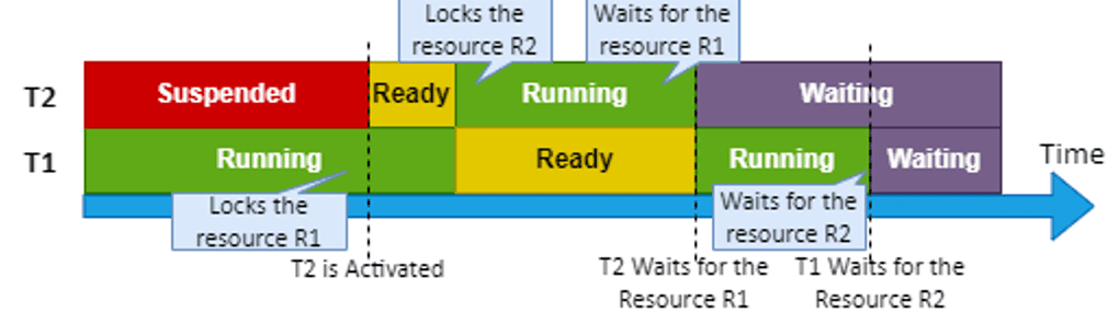 Overview of Deadlocks in the OSEK OS