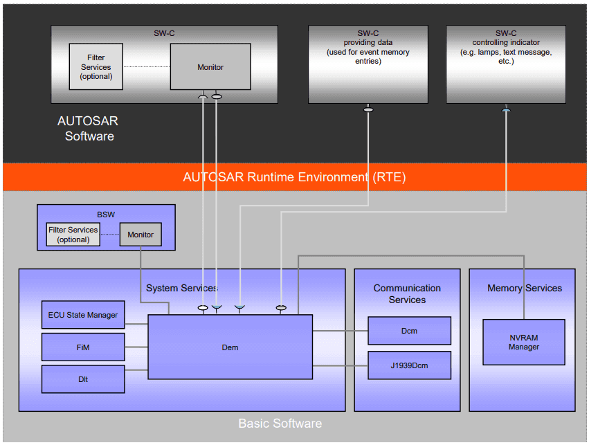 DEM dependencies with other modules, as per Autosar Specification { w: 851, h: 643 }