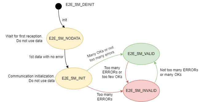 E2E state machine { w: 651, h: 332 }