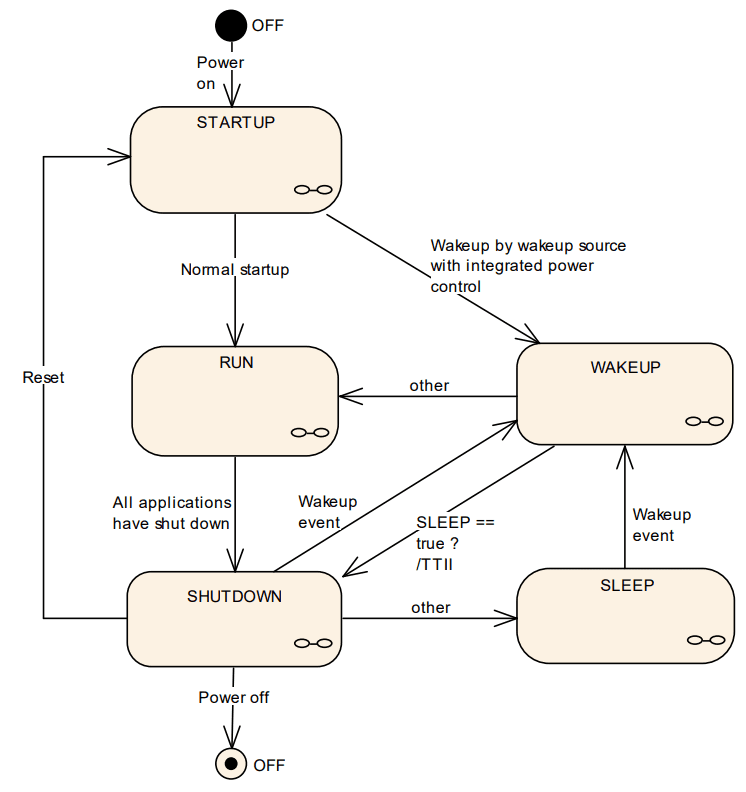 ECUM state machine, as per Autosar Specification { w: 746, h: 792 }