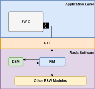 FIM interaction with other modules, in the Autosar Layered architecture { w: 332, h: 312 }