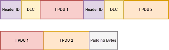 A container I-PDU handled by the I-PDU multiplexer, in its two possible forms, for static and dynamically set I-PDUs