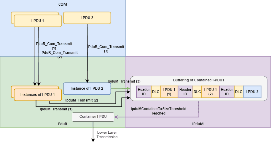 Transmission of a container I-PDU throught the IPduM, via upper layer transmission (considering IPDUM_COLLECT_QUEUED and IpduMContainerTxSizeThreshold)