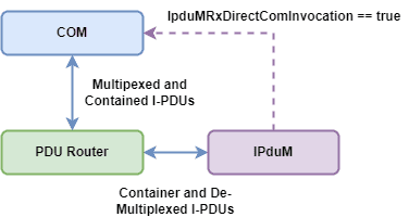 I-PDU Multiplexer (IPduM) Overview and Transmission - AutosarToday