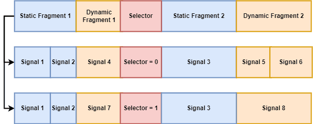 A multiplexed I-PDU handled by the I-PDU multiplexer, with a static and a dynamic part