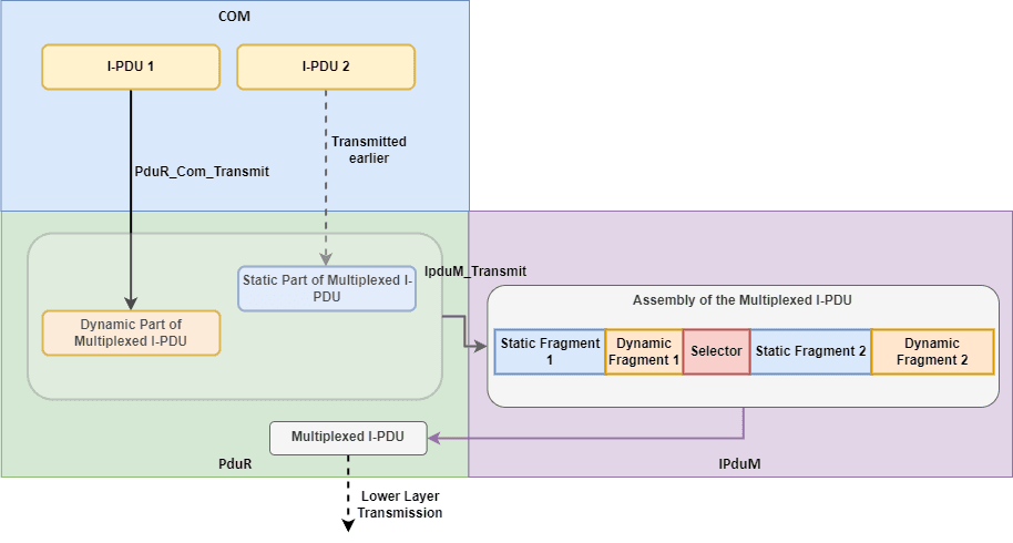 Transmission of a multiplexed I-PDU throught the IPduM, via upper layer transmission