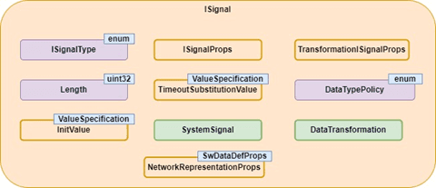 ARXML contained elements of an I-SIGNAL