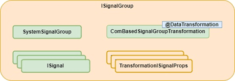 Aggregation of ARXML elements that make up for an I-SIGNAL-GROUP