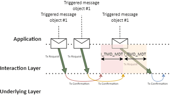 COM Minimum Delay Time and Direct Transmission Mode Explained