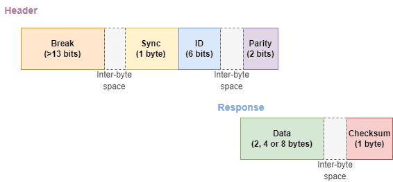 LIN header and response messages { w: 566, h: 263 }