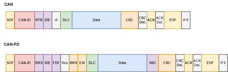 CAN vs CAN-FD frames { w: 792, h: 252 }