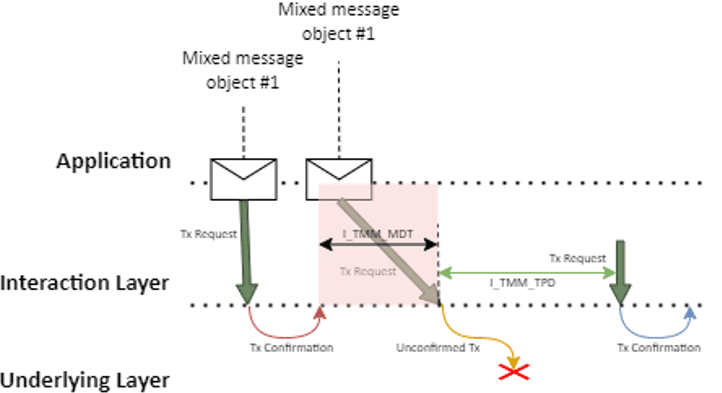 COM Mixed Transmission Mode Explained