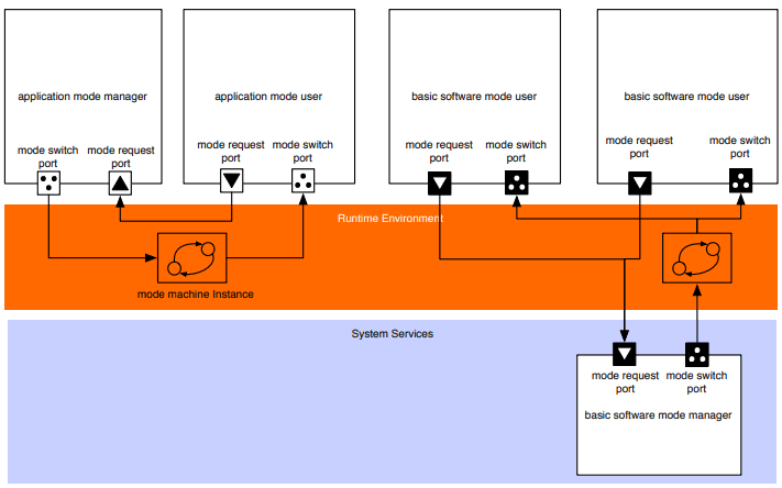 Mode management ports contained in the BswM, as per Autosar Specification { w: 711, h: 444 }