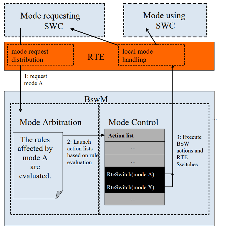 BswM mode processing procedure example, as per Autosar Specification { w: 771, h: 778 }