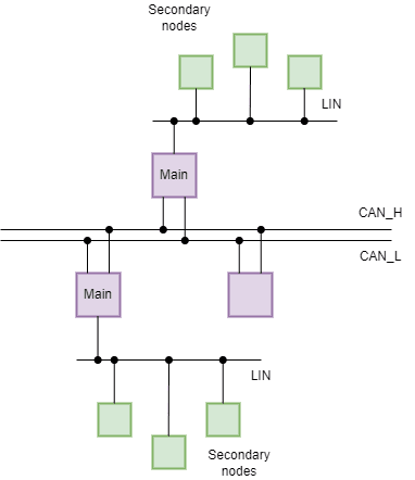 LIN network example { w: 382, h: 442 }