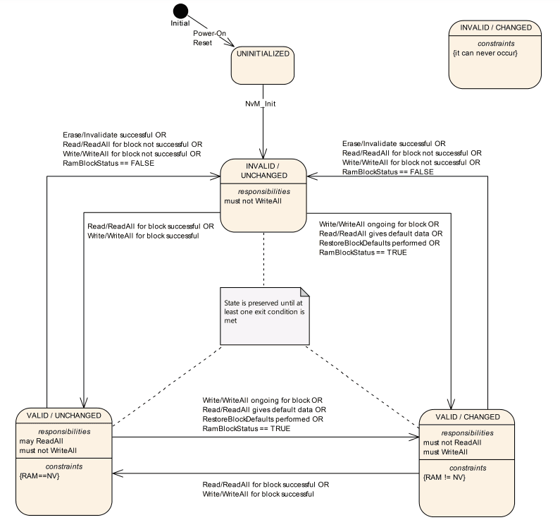 NvM RAM block state machine, in the Autosar Layered architecture { w: 795, h: 737 }