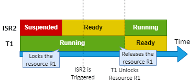 OSEK OS Resources Applied with ISRs