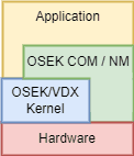 OSEK/VDX Stack { w: 122, h: 142 }