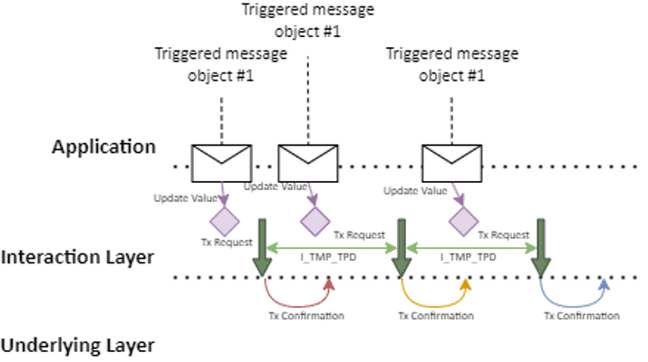 COM Periodic Transmission Mode Explained