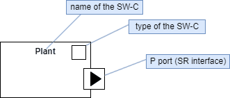 Plant controller SW-C example { w: 331, h: 141 }