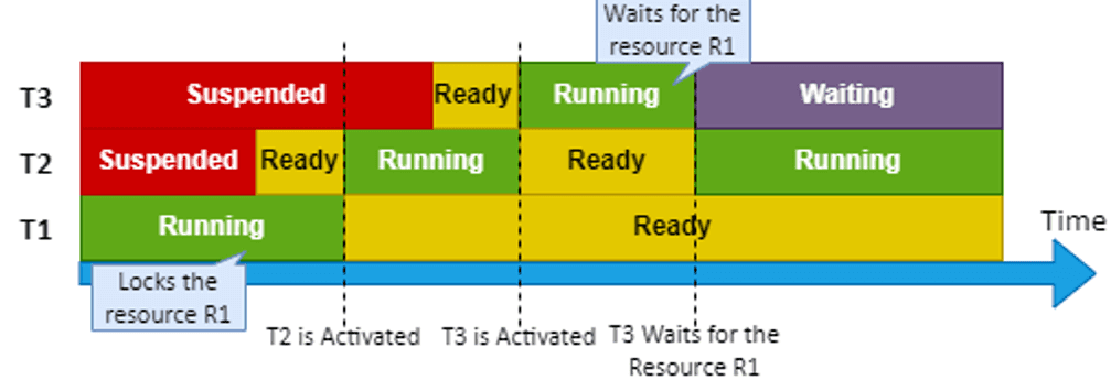 Overview of Priority Inversion in the OSEK OS