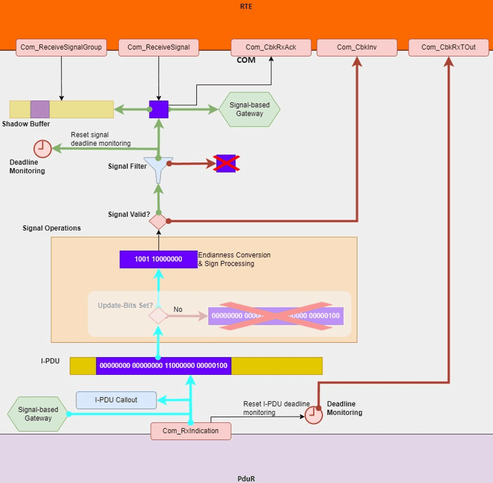 Overview of the COM Reception Process