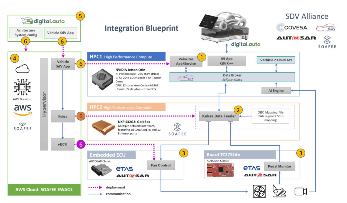 SDV Integration Blueprint from the SDV Alliance