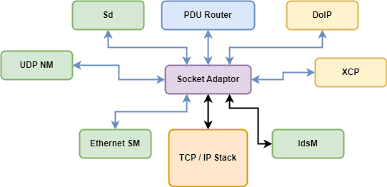 Dependencies between the Socket Adaptor (SoAd) and other BSW modules