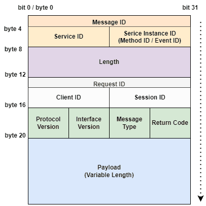 Structure of a SOME/IP Message