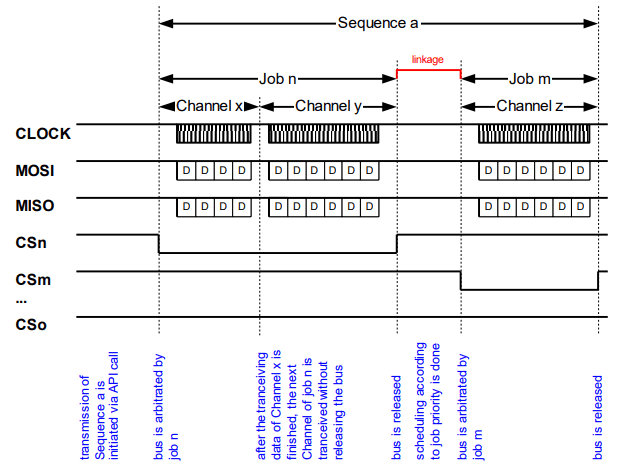 SPI channels, jobs and sequences, as per Autosar Specification { w: 619, h: 469 }