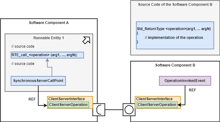 Client-Server communication via a SynchronousServerCallPoint